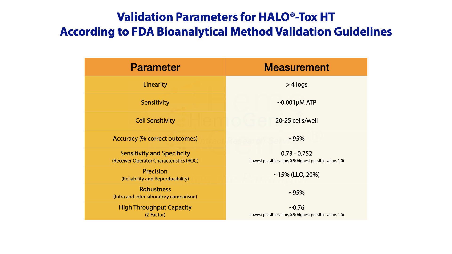 Validation Parameters for HALO-Tox HT